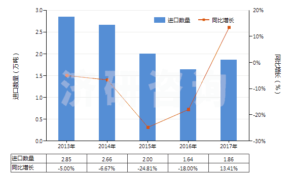 2013-2017年中國初級(jí)形狀的其他鹵代丁基橡膠(HS40023910)進(jìn)口量及增速統(tǒng)計(jì) 2013-2017年中國初級(jí)形狀的其他鹵代丁基橡膠(HS40023910)進(jìn)口量及增速統(tǒng)計(jì)